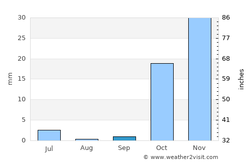 Vose’ average rain in September