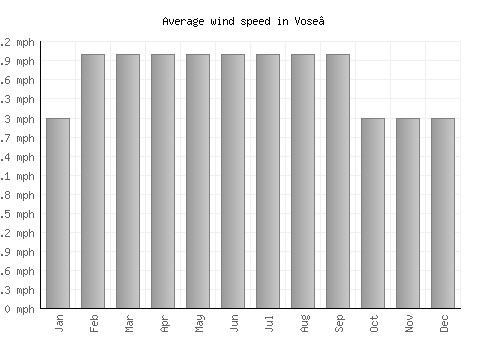 Vose’ average winspeed by month (mph)