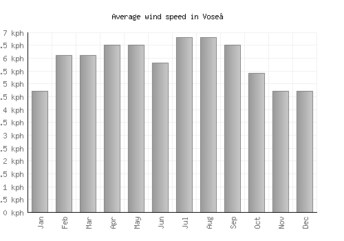 Vose’ average winspeed by month (km/h)