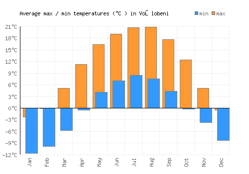 Voşlobeni average minimum / maximum temperatures (Celsius)