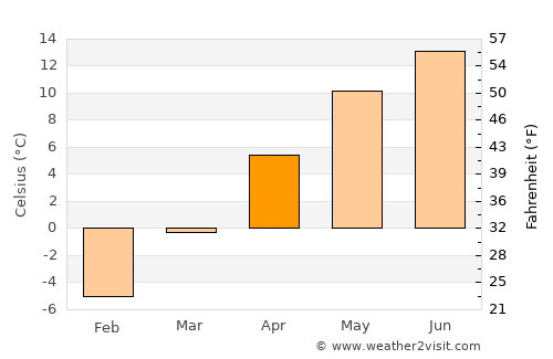Voşlobeni average temperature in April