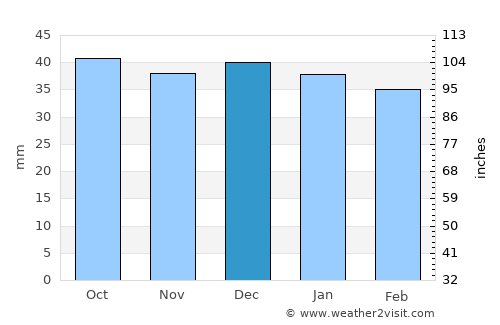 Voşlobeni average rain in December