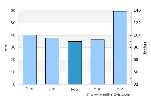 Voşlobeni average rain in February