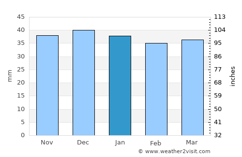 Voşlobeni average rain in January