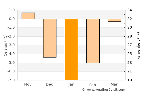 Voşlobeni average temperature in January