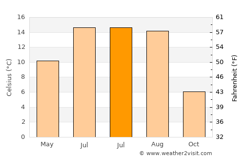 Voşlobeni average temperature in July
