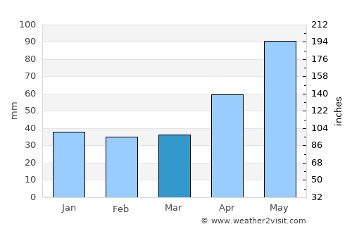 Voşlobeni average rain in March