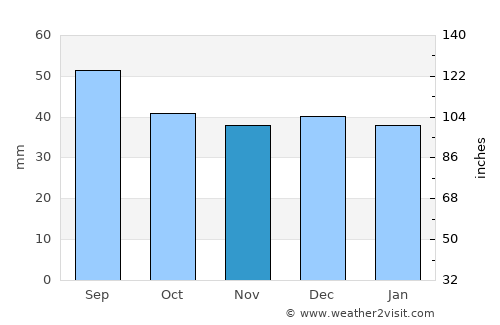 Voşlobeni average rain in November