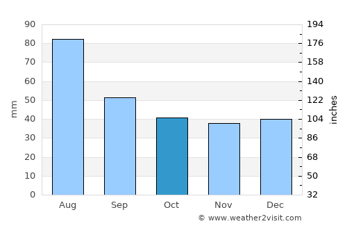 Voşlobeni average rain in October