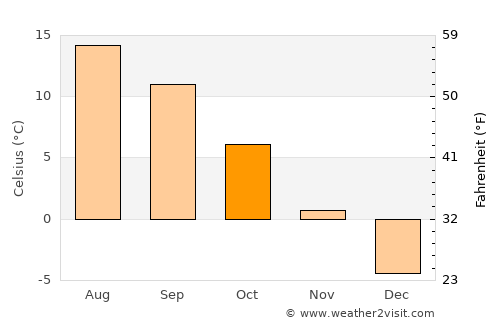 Voşlobeni average temperature in October