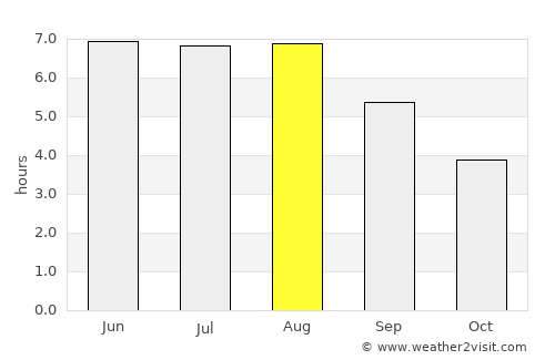 Vosselaar average rain in August