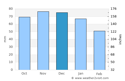 Vosselaar average rain in December