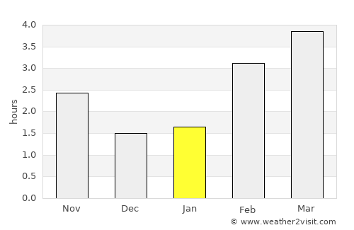 Vosselaar average rain in January