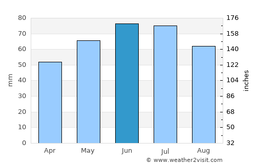 Vosselaar average rain in June