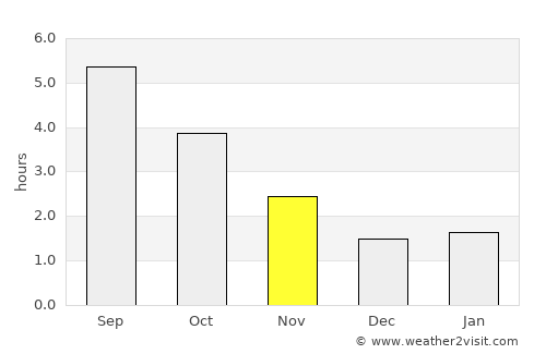 Vosselaar average rain in November