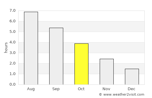 Vosselaar average rain in October