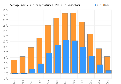Vosselaar average minimum / maximum temperatures (Celsius)