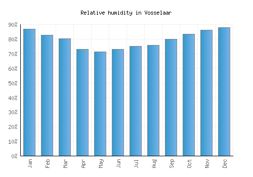 Vosselaar relative humidity averages
