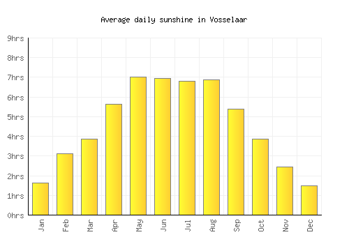 Vosselaar average daily sunshine chart