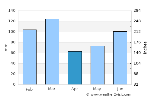 Vossevangen average rain in April