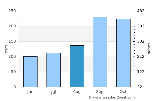 Vossevangen average rain in August