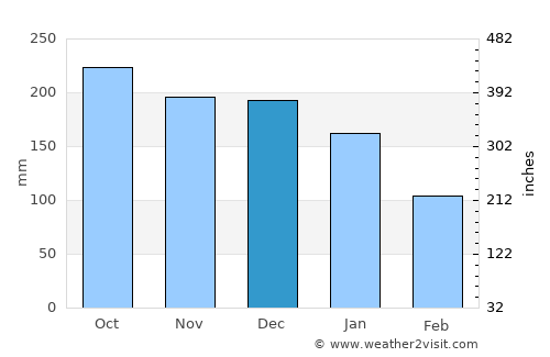 Vossevangen average rain in December