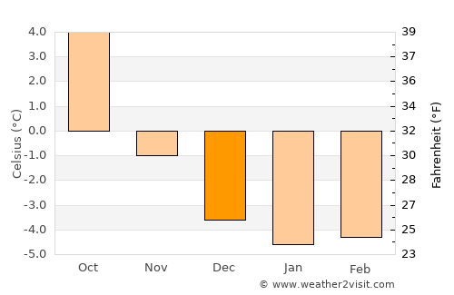 Vossevangen average temperature in December