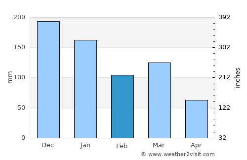 Vossevangen average rain in February