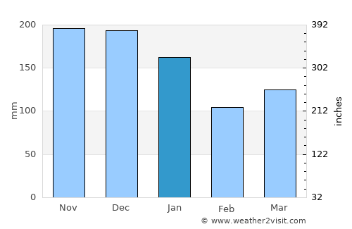 Vossevangen average rain in January