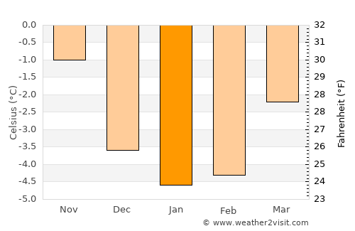 Vossevangen average temperature in January