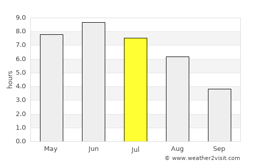 Vossevangen average rain in July