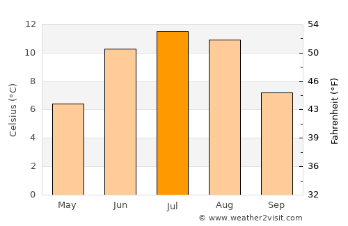 Vossevangen average temperature in July