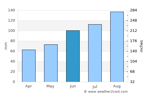 Vossevangen average rain in June