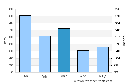 Vossevangen average rain in March