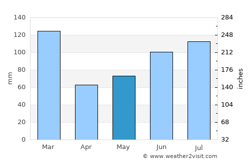 Vossevangen average rain in May