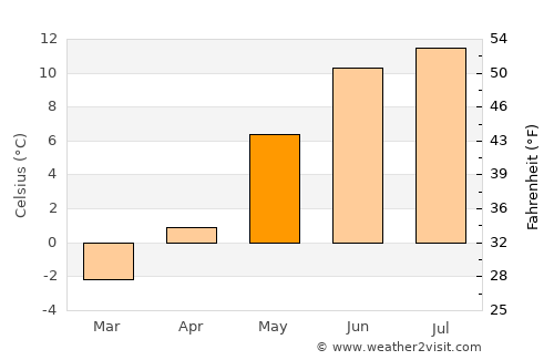Vossevangen average temperature in May