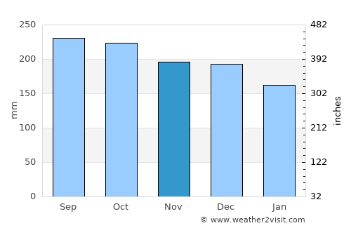 Vossevangen average rain in November