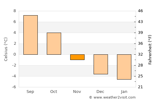 Vossevangen average temperature in November