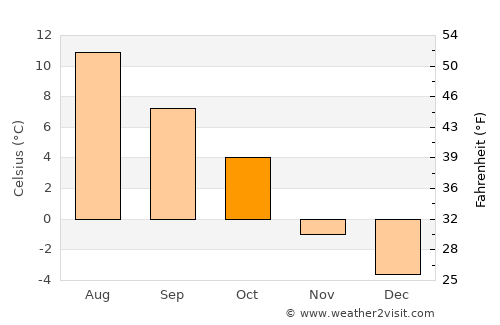Vossevangen average temperature in October