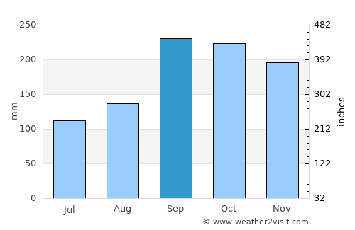 Vossevangen average rain in September