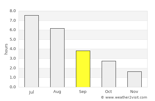 Vossevangen average rain in September