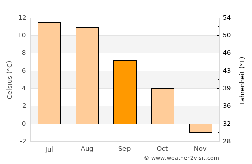 Vossevangen average temperature in September