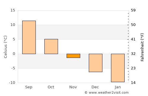 Vostryakovo average temperature in November