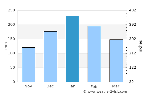 Votorantim average rain in January