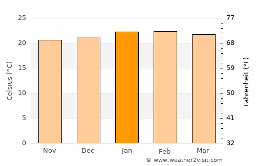 Votorantim average temperature in January