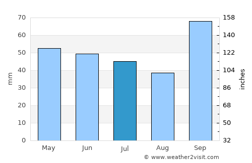 Votorantim average rain in July