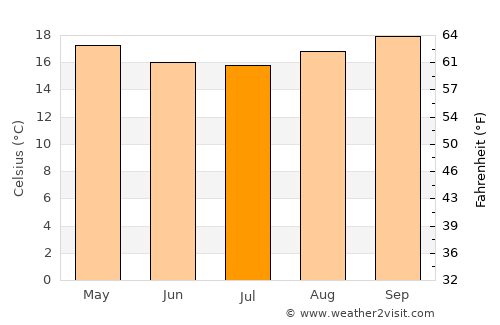 Votorantim average temperature in July