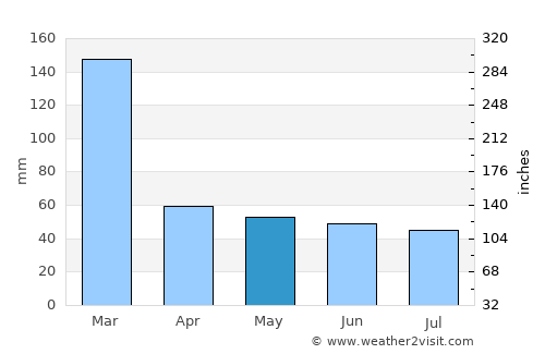 Votorantim average rain in May