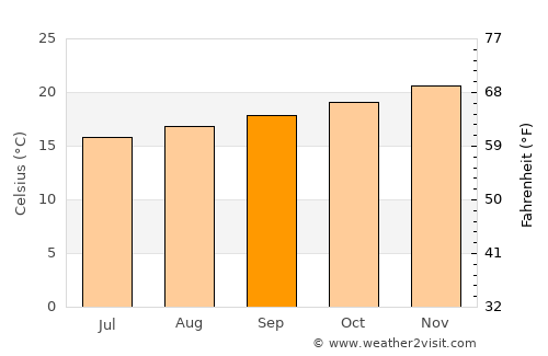 Votorantim average temperature in September