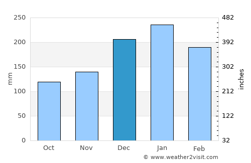 Votuporanga average rain in December